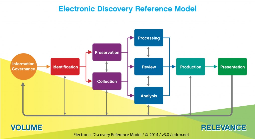 Flow chart of the electronic discovery reference model