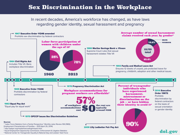 discrimination in the workplace diagram