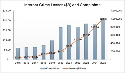 Internet Crime Losses ($B) and Complaints